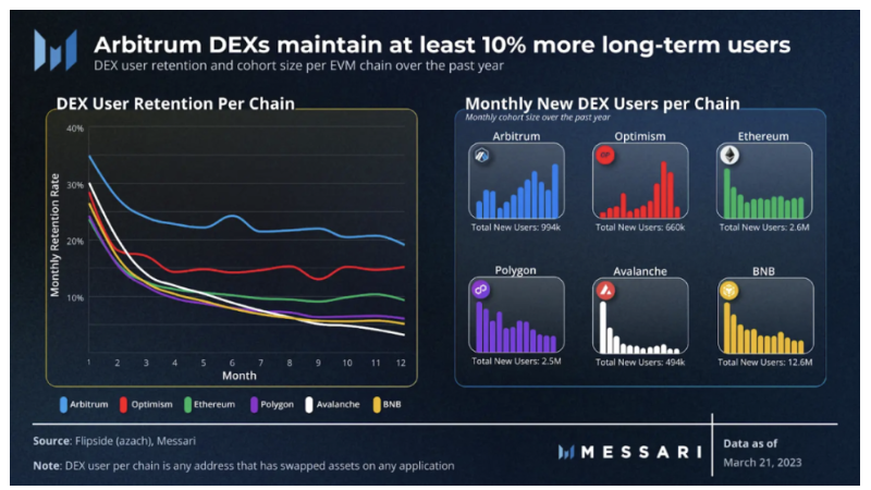 蓬勃发展的L2：Arbitrum、Optimism等不同生态用户获取和留存策略分析