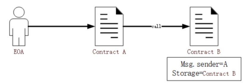 技术解析预编译合约漏洞利用原理与实现过程