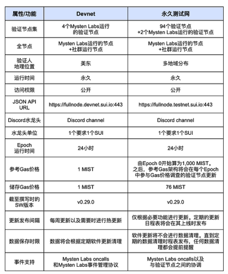 Sui Network永久测试网上线，一文了解更新的重要功能