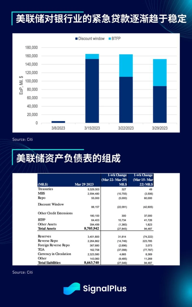 SignalPlus每日宏观经济报道(2023-3-31)