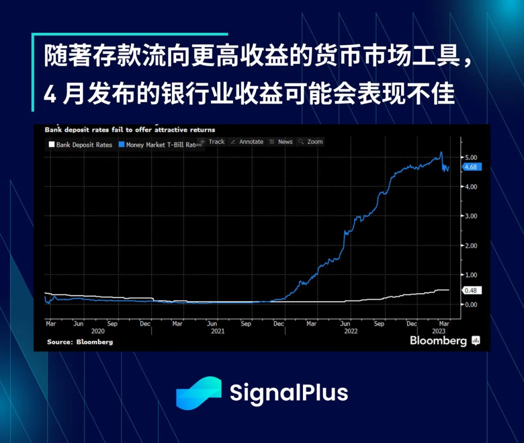 SignalPlus每日宏观经济报道(2023-3-31)