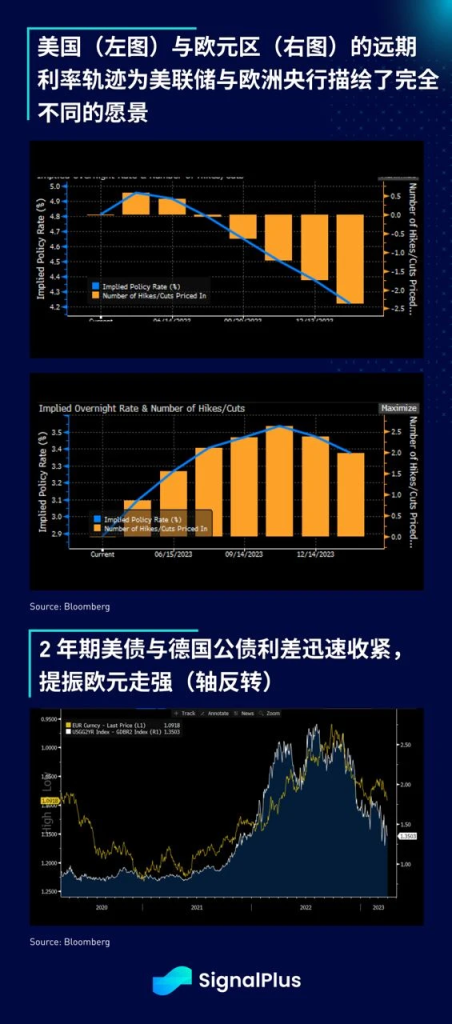 SignalPlus每日宏观经济报道(2023-3-31)