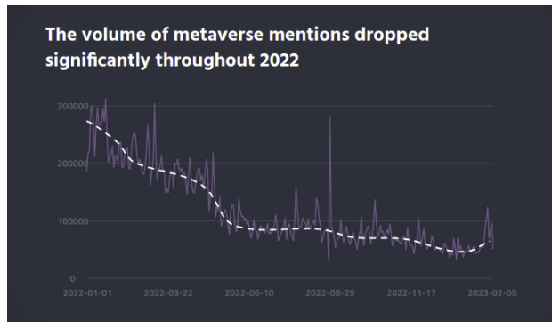 第一个Metaverse炒作周期结束了吗？