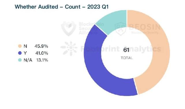 2023 年 Q1 全球 Web3 安全态势报告：共 61 起，总损失金额约为 2.95 亿美元