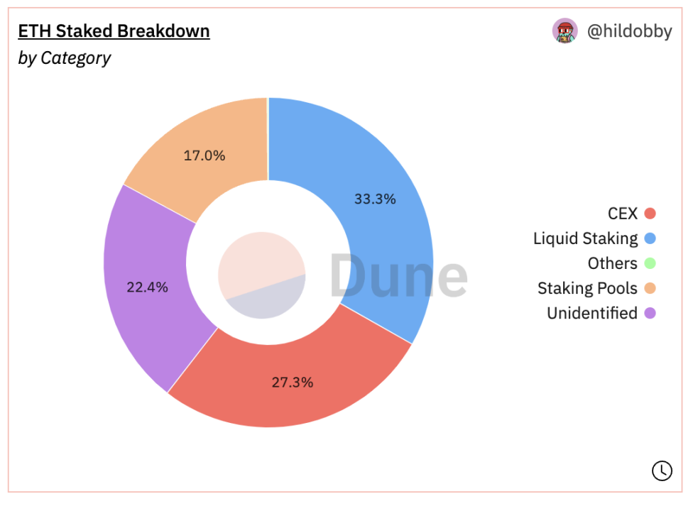 Source:https://dune.com/hildobby/eth2-staking