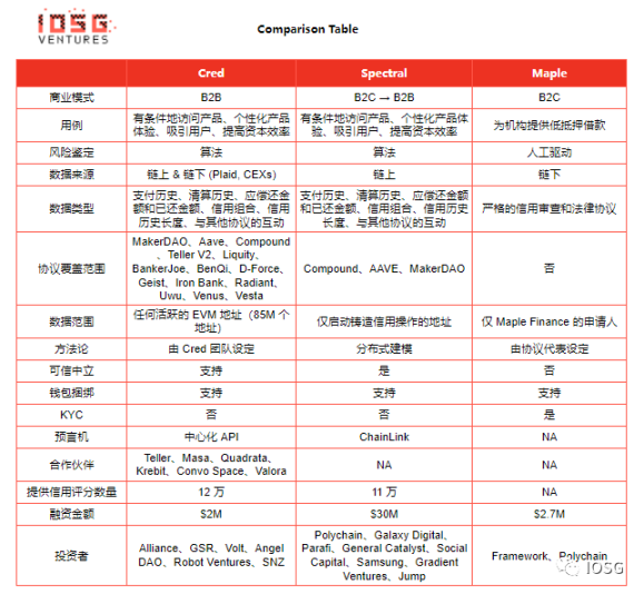 IOSG：DeFi信用评级协议，让DeFi大规模爆发？