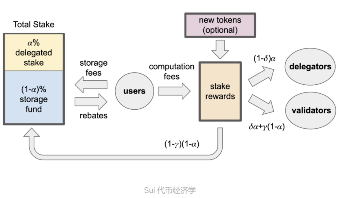 Sui公链的特色优势、生态、代币模型、投资价值 