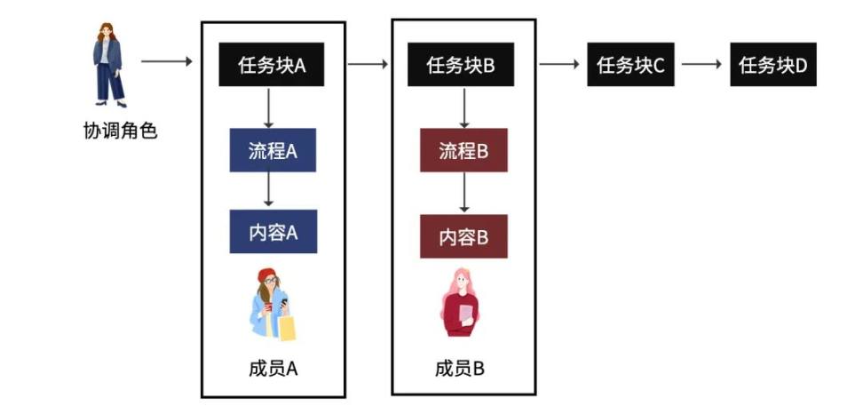 如何通过共创的形式制作运营SOP？