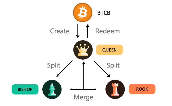 一文了解Tranchess的流动性质押服务及特点