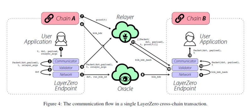 了解LayerZero运行机制、应用场景及生态项目