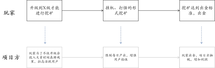 3A链游的畅想：3A和链游能够解决彼此的哪些问题？