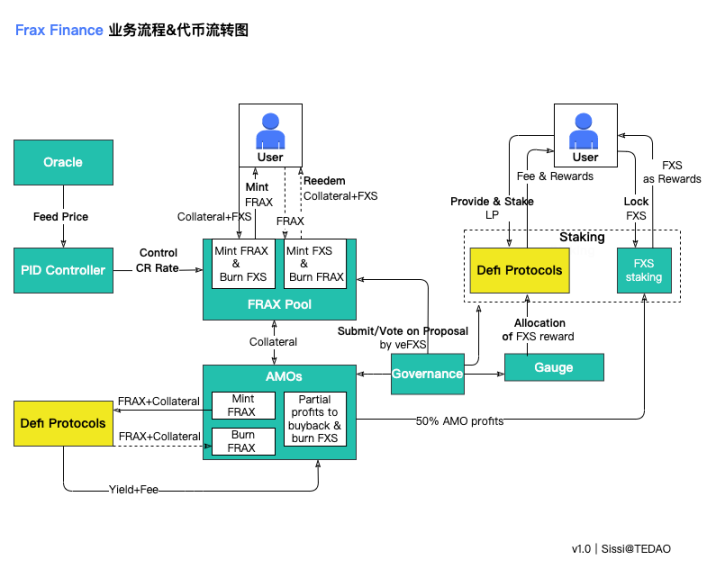 解析Frax Finance:业务机制、代币经济和治理机制