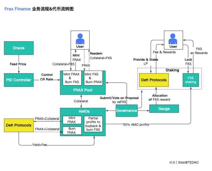 解析Frax Finance：业务机制、代币经济和治理机制