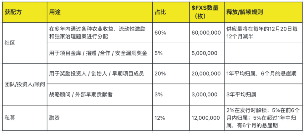 解析Frax Finance:业务机制、代币经济和治理机制