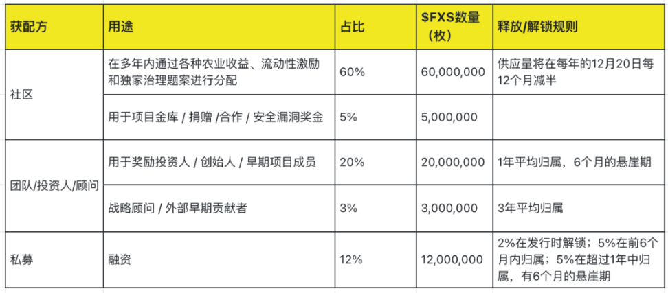 解析Frax Finance：业务机制、代币经济和治理机制