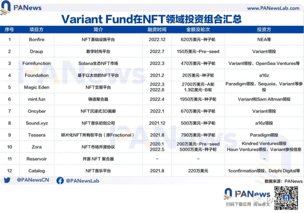 解码Variant Fund:常与a16z同屏出现的新锐投资机构