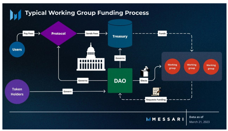 Messari 报告：深度解读DAO工作组的资金分配现状
