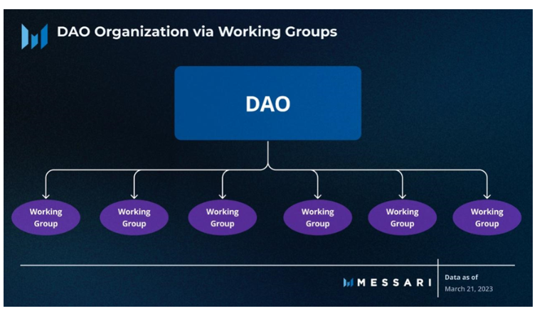 Messari 报告：深度解读DAO工作组的资金分配现状