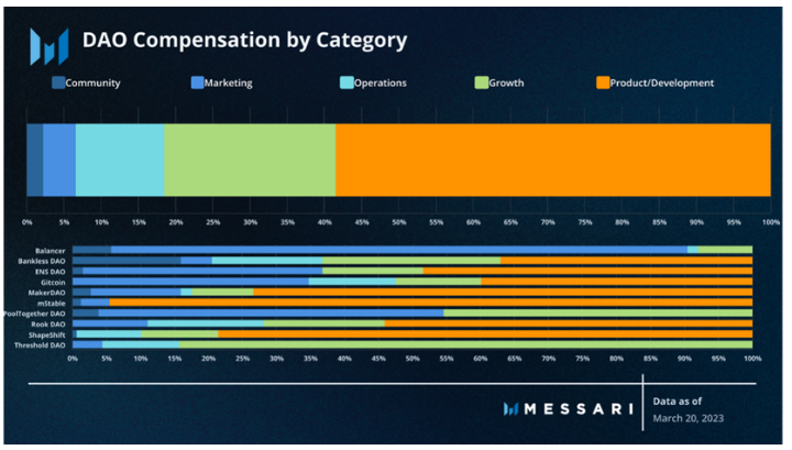 Messari 报告：深度解读DAO工作组的资金分配现状