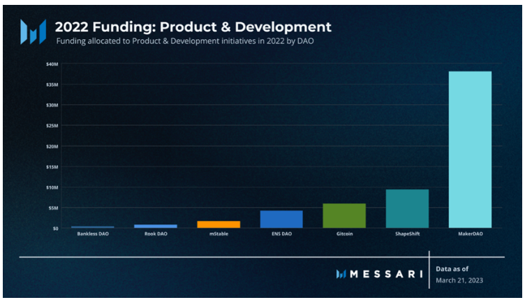 Messari 报告：深度解读DAO工作组的资金分配现状