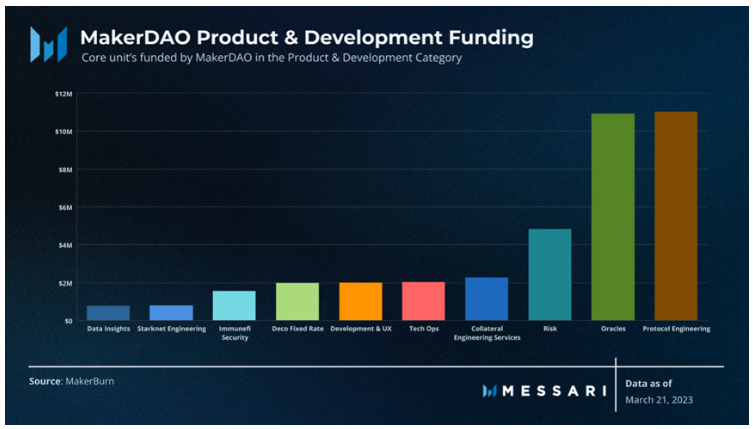 Messari 报告：深度解读DAO工作组的资金分配现状