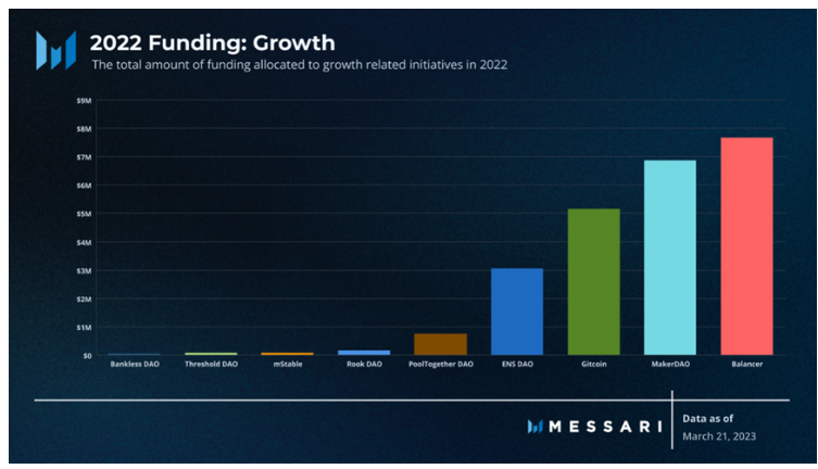 Messari 报告：深度解读DAO工作组的资金分配现状