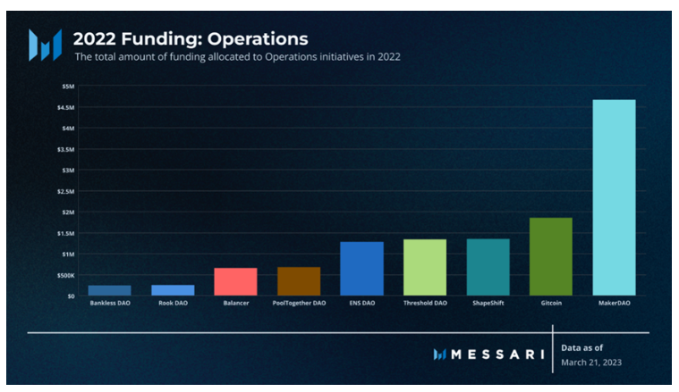 Messari 报告：深度解读DAO工作组的资金分配现状