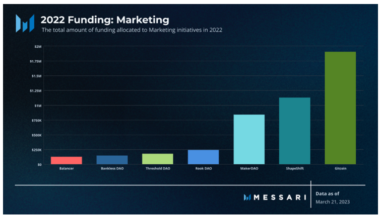Messari 报告：深度解读DAO工作组的资金分配现状