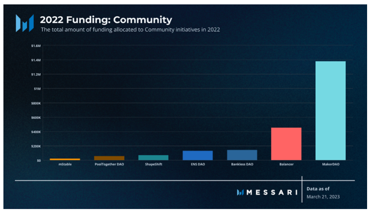 Messari 报告：深度解读DAO工作组的资金分配现状