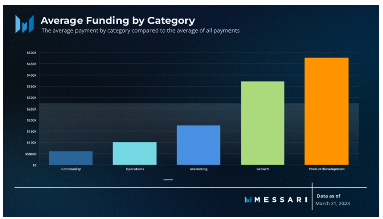 Messari 报告：深度解读DAO工作组的资金分配现状