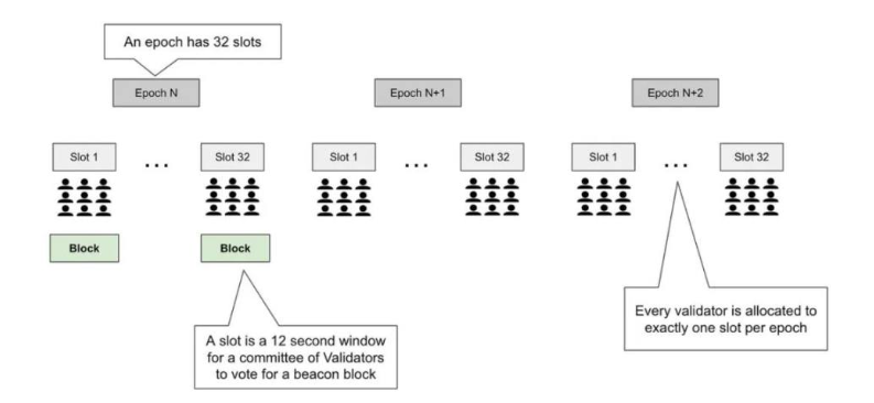 解读以太坊PoS工作原理：Epoch、Slot与信标区块
