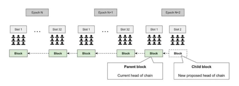 解读以太坊PoS工作原理：Epoch、Slot与信标区块