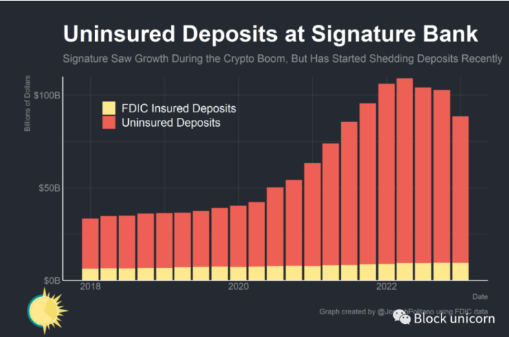 是谁杀死了Signature Bank？