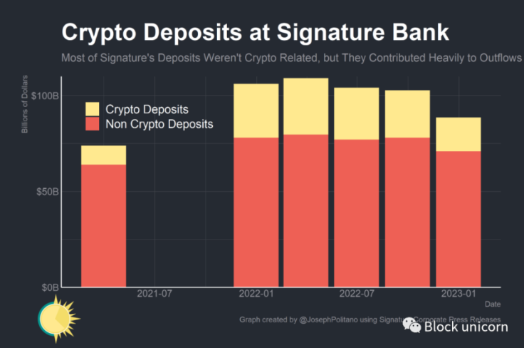 是谁杀死了Signature Bank？