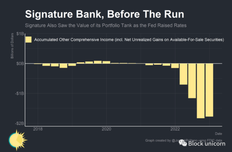 是谁杀死了Signature Bank？