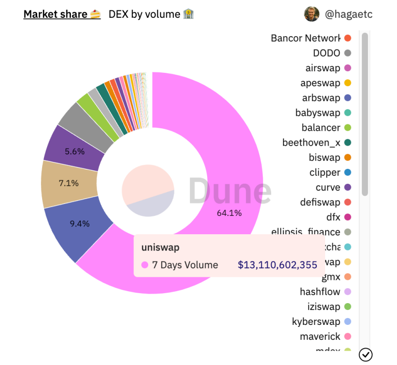 以太坊生态龙头盘点: 最值得关注的Web3应用和基础设施