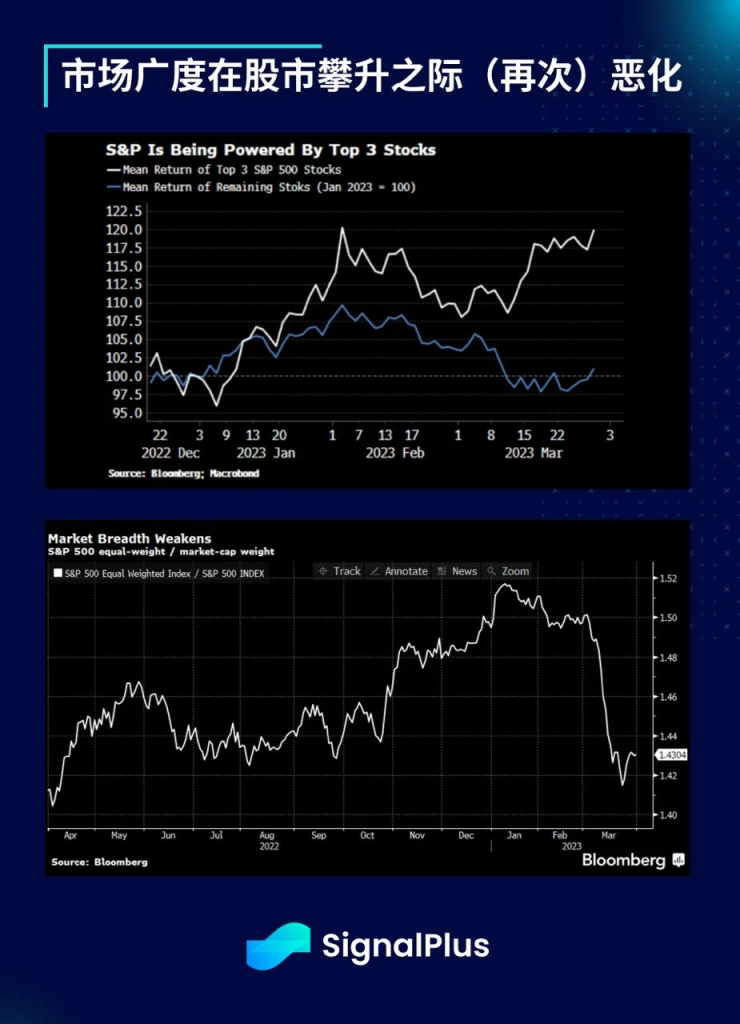 SignalPlus每日宏观经济报道（2023-4-3）