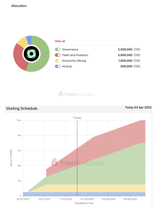 代币解锁周报|TORN 将于4月7日一次性解锁17.5万枚，占总供应量1.75%