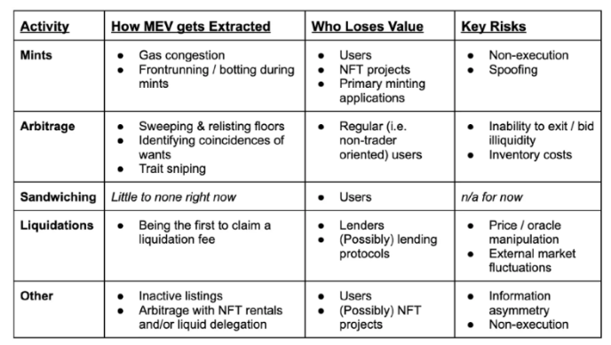 NFT MEV的基础设施和机会