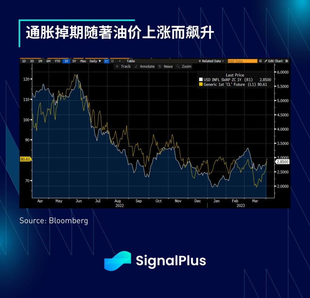 SignalPlus每日宏观经济报道（2023-4-4）