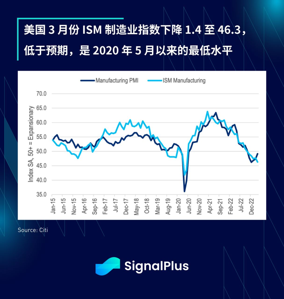 SignalPlus每日宏观经济报道（2023-4-4）