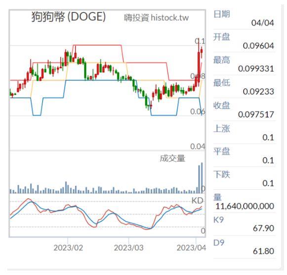 马斯克将推特Logo改为狗狗币表情，意欲何为？