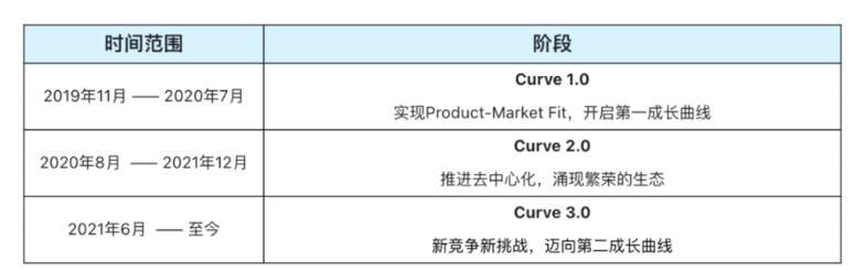 解析Curve的演进之路:超越代币设计的协议可持续之道