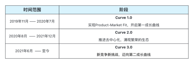 解析Curve的演进之路：超越代币设计的协议可持续之道