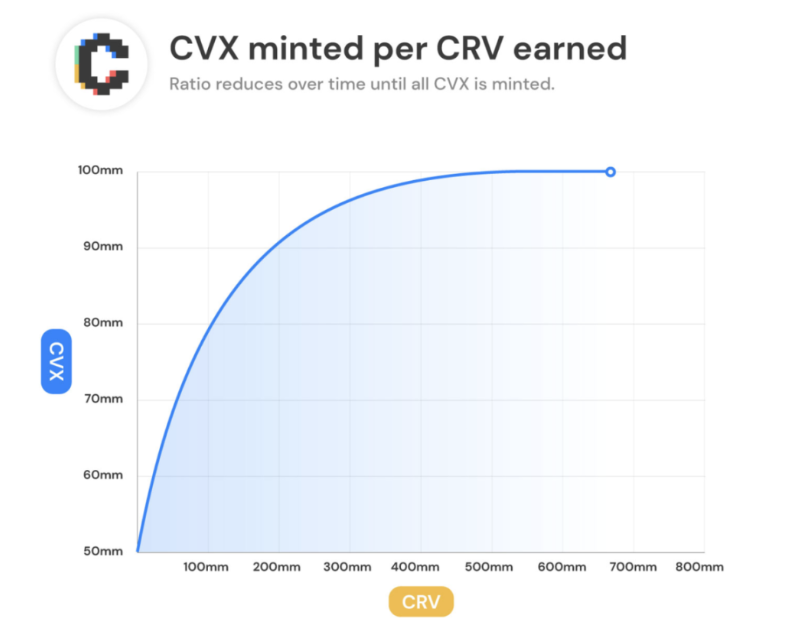 解析Curve的演进之路:超越代币设计的协议可持续之道