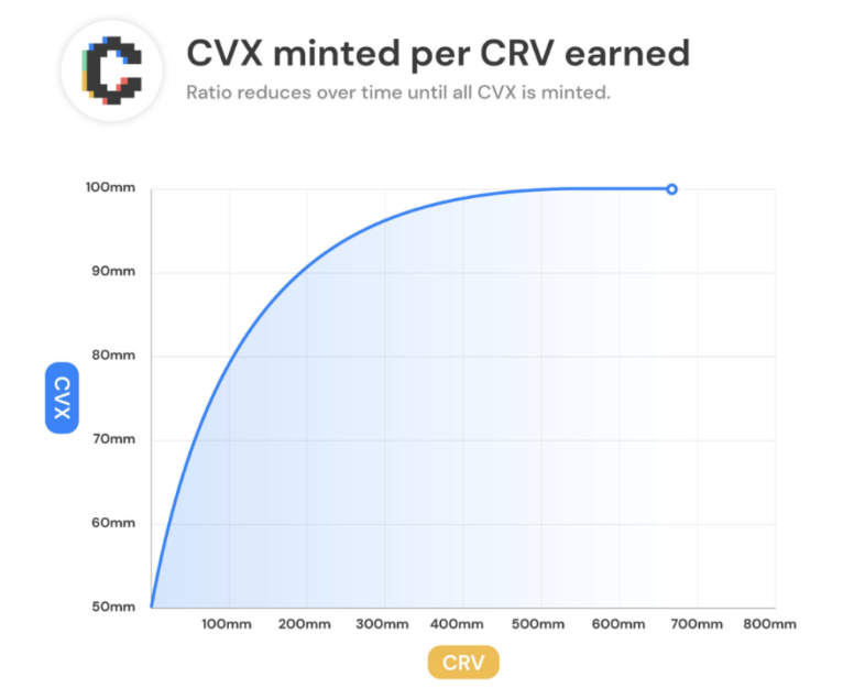 解析Curve的演进之路：超越代币设计的协议可持续之道