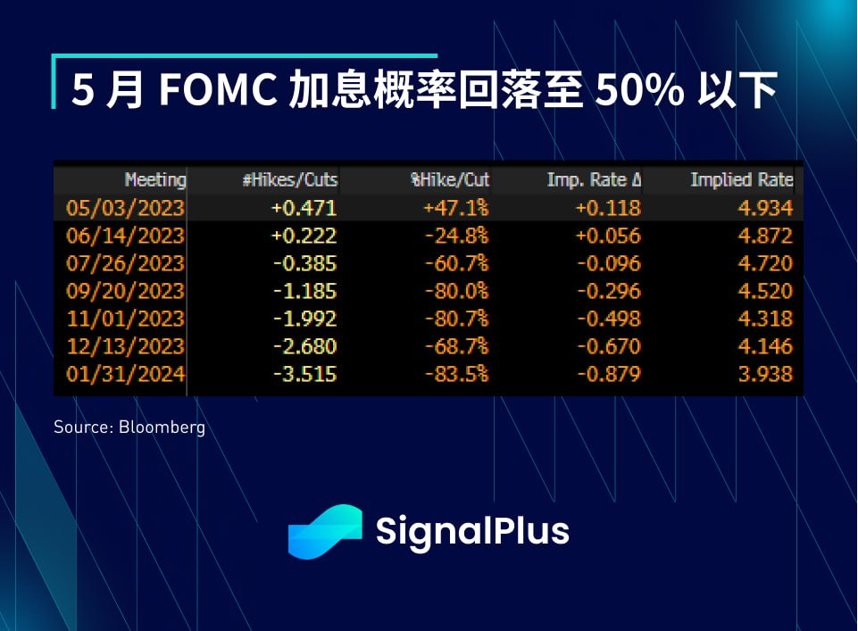 SignalPlus每日宏观经济报道(2023-4-5)
