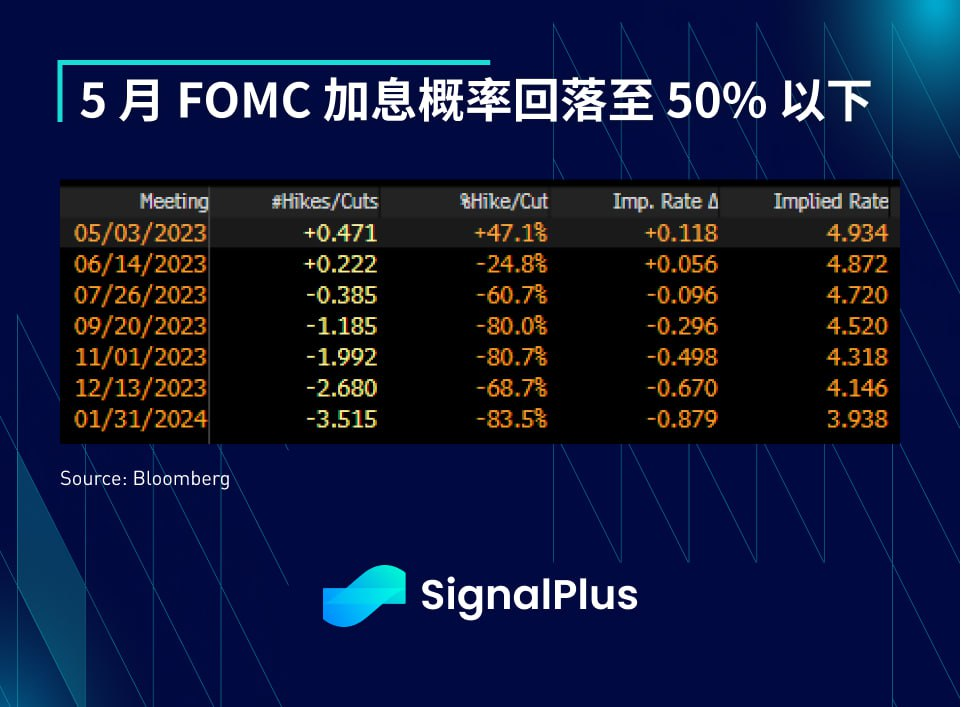 SignalPlus每日宏观经济报道（2023-4-5）