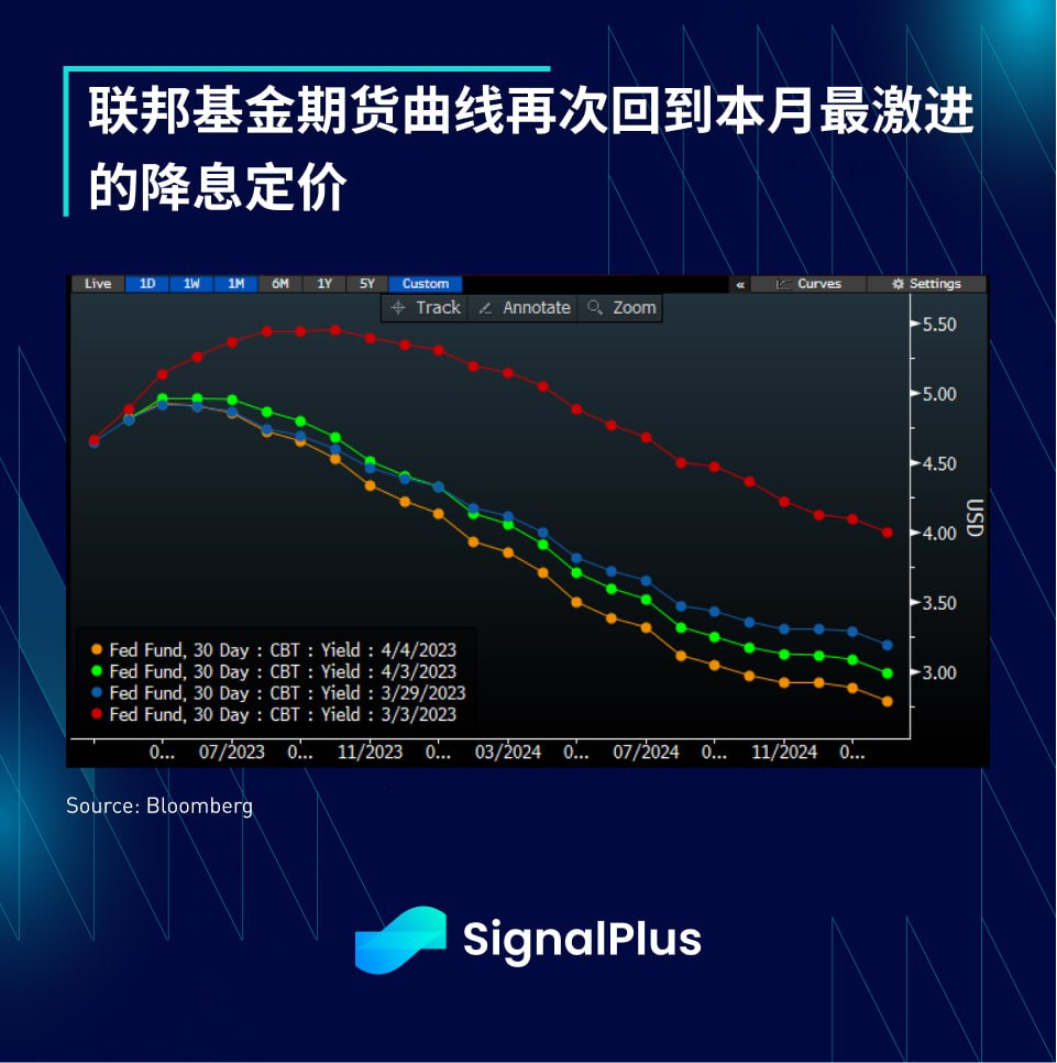 SignalPlus每日宏观经济报道(2023-4-5)