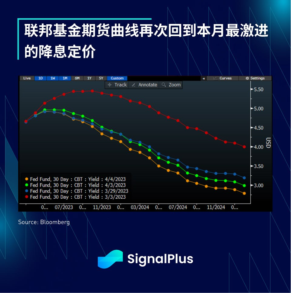 SignalPlus每日宏观经济报道（2023-4-5）